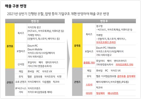 카카오 2분기 역대 최고 실적 매출 13조원 영업이익 66 증가 와우테일