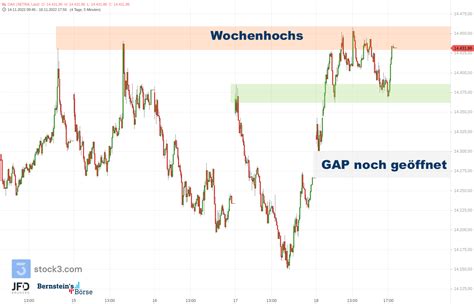 DAX Momentum lässt nach Ideen für das Trading am 22 11 2022 Trading