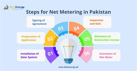 Net Metering In Pakistan By Delta Energy