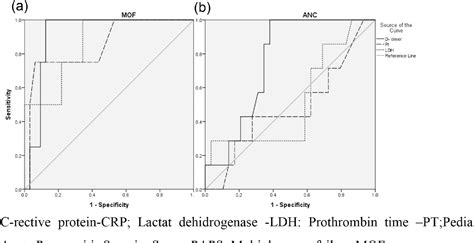 Figure 1 From The Role Of D Dimer In Prediction Of The Course And Outcome In Pediatric Acute