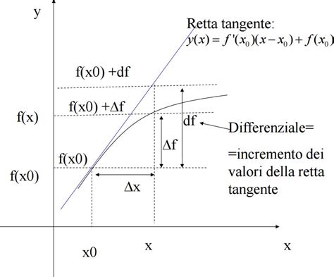 Differenziale Cos Il Differenziale Blog Di Matematica Insieme