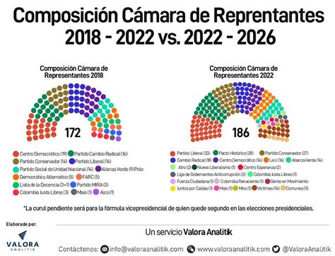 Elecciones Colombia Así Quedaron Senado Y Cámara Para 2022 2026