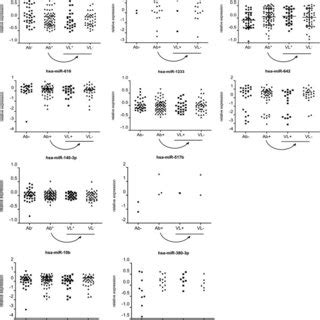 Relative Expression Levels Of Selected Circulating Mirnas In Subjects