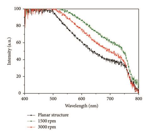 A Pl Diagram And B Uv Vis Absorption Spectrum Of The Ch Nh Pbi