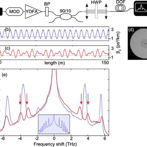 Pdf Modulation Instability In Amplitude Modulated Dispersion