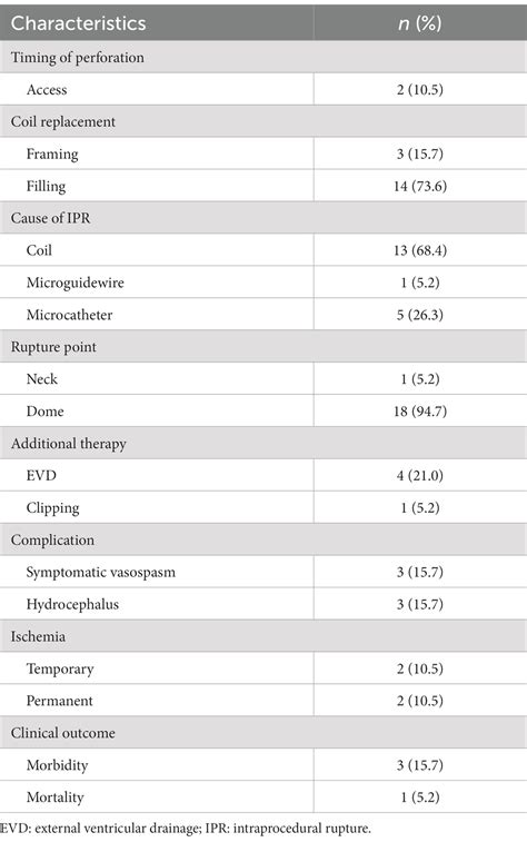 Frontiers Risk Factors And Management Of Intraprocedural Rupture