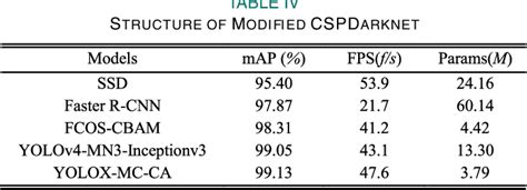 Table Iv From A Lightweight Modified Yolox Network Using Coordinate