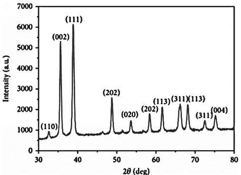 X Ray Diffraction Pattern Of Synthesized Cuo Nanoparticles Download Scientific Diagram