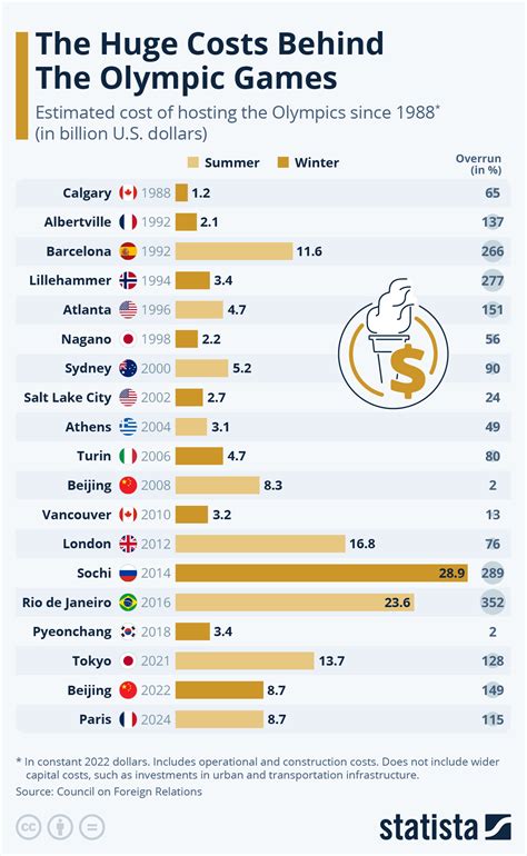 The Huge Costs Behind The Olympic Games Cost Overruns Every Time