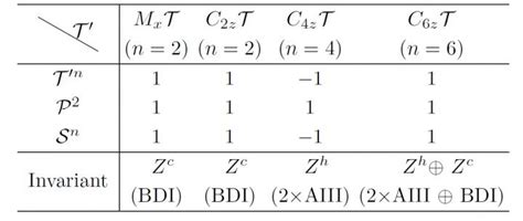 Topological Superconducting Phase Protected B Eurekalert