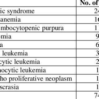 Various causes of Thrombocytopenia in the study. | Download Scientific ...