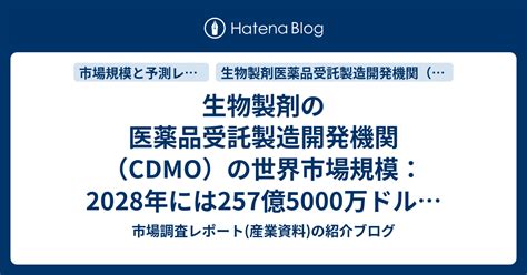 生物製剤の医薬品受託製造開発機関（cdmo）の世界市場規模：2028年には257億5000万ドルに達すると予測 市場調査レポート産業資料