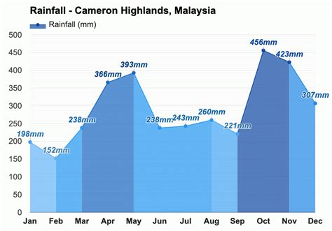 Yearly & Monthly weather - Cameron Highlands, Malaysia