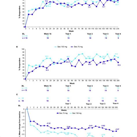 Clinical Improvements With Secukinumab Through Week 208 Observed Data Download Scientific