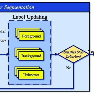 Flowchart Of The Proposed Semi Automatic Image Segmentation Method