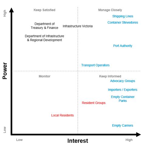 Stakeholder Analysis Matrix Download Scientific Diagram