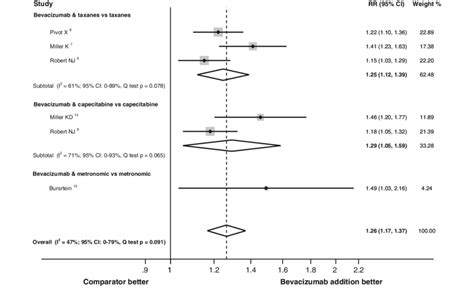 Forest Plot For Objective Response Rate Orr For The Use Of