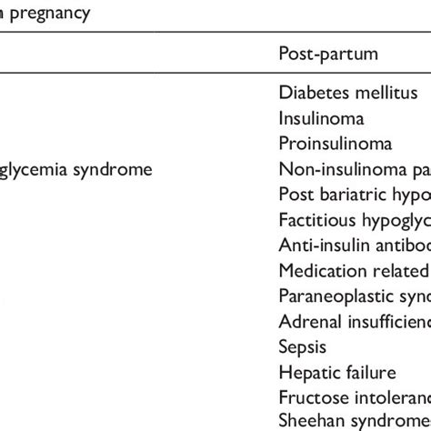 Schematic Display Differential Diagnosis Of Hypoglycemia In Pregnant