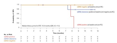 Esmo 2024 Ctdna Clearance With Neoadjuvant Durvalumab Tremelimumab