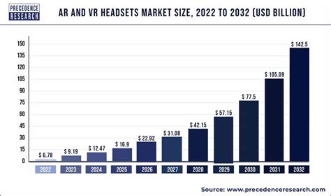 AR And VR Headsets Market Size To Hit USD 142 5 Bn By 2032