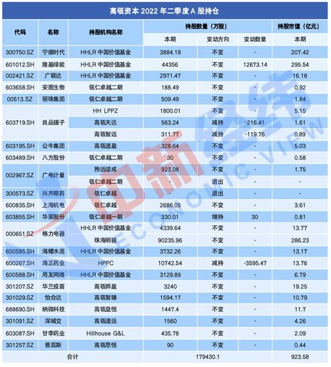 高瓴a股900亿持仓曝光：光伏龙头成“心头好”隆基持仓市值股份