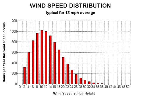 Wind Power Information