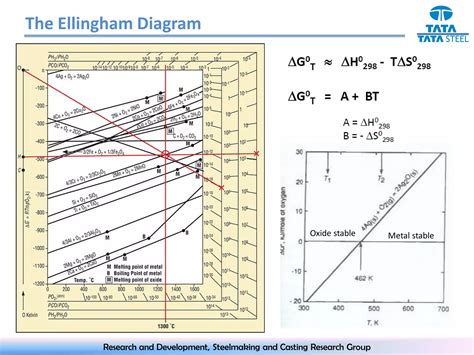 Ellingham Diagram