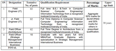 Sjvn Field Engineer It Recruitment All Exam Review