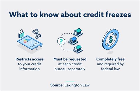 Credit Freeze Vs Credit Lock Differences Explained Lexington Law