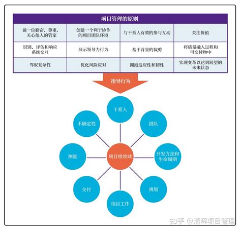 Pmbok第7版整体架构全面详解——带你快速掌握第七版全貌 知乎