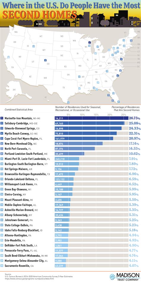 Where in the U.S. Do People Have the Most Second Homes? - Madison Trust