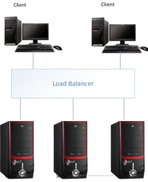 Analisis Performansi Load Balancing Dengan Algoritma Round Robin Dan