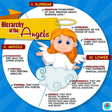 Collecting My Thoughts: Hierarchy of Angels