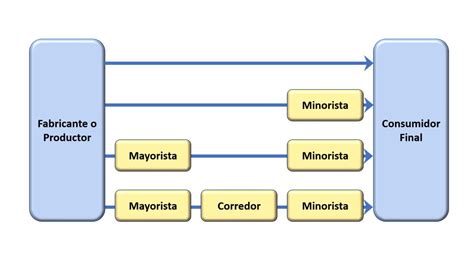 Canales De Distribución Una Clave Para Tu Estrategia Comercial Mentor De Ceos