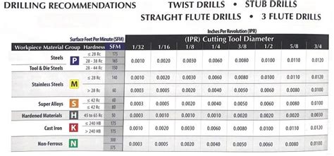 Carbide drilling recommendations Speeds and Feeds chart