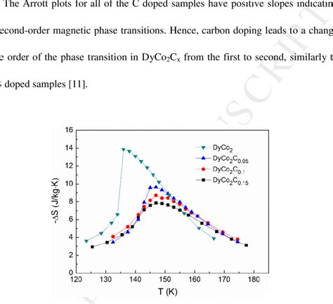 Temperature Dependence Of The Isothermal Magnetic Entropy Change Of The