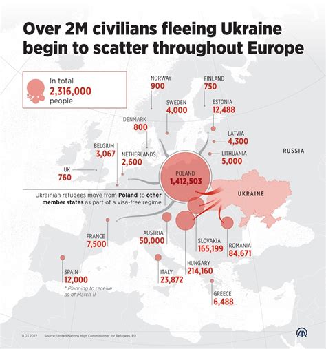 Number Of Refugees From Ukraine Rises Above 2 5M UN