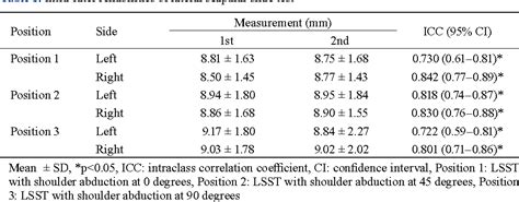 Table 1 From Interrater Reliability And Intrarater Reliability Of Lateral Scapular Slide Tests