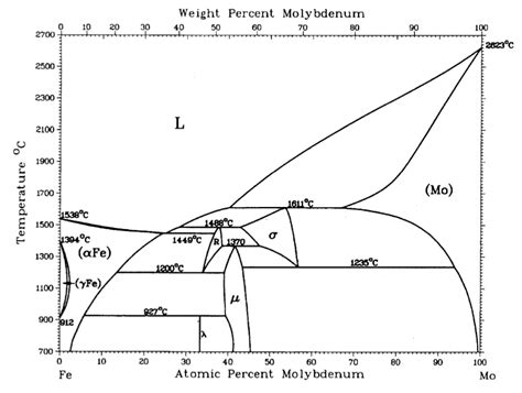 The Experimental Phase Diagram Of The Fe Mo System Download