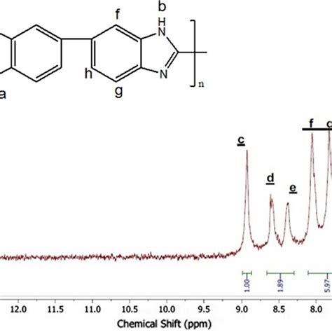 Atr Ftir Of Amphiphilic Polymer Rich Blend Membranes A Cm B