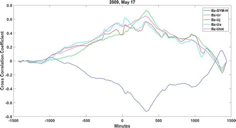 Cross Correlation Of South North Component Of Magnetic Field Imf Bz