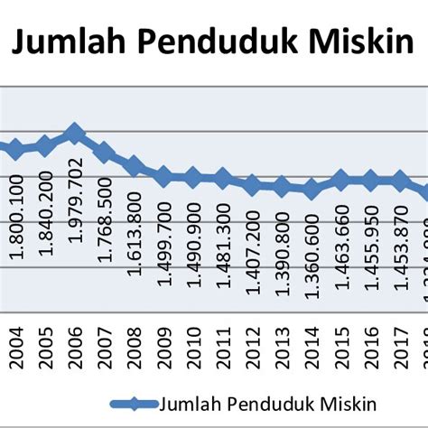 Gambar 8 Jumlah Penduduk Miskin Provinsi Sumatera Utara Tahun 2002 2022