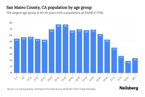 San Mateo County, CA Population by Age - 2023 San Mateo County, CA Age ...