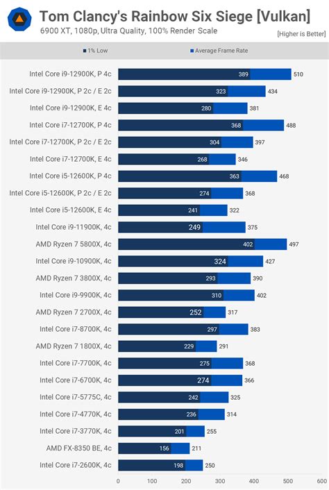 Intel 12th-Gen Core Alder Lake Architectural Benchmark | TechSpot