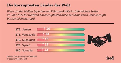 Korruptionsindex Maskenaffäre und Cum Ex schaden Deutschland iwd de