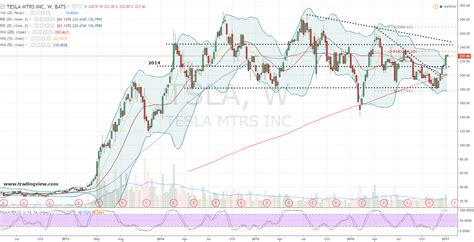 Take Tesla Motors Inc Tsla Stock On A Bullish Test Drive Investorplace