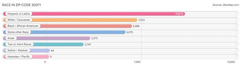 30071 Zip Code | Zip Code 30071 Demographics in 2024 | Zip Atlas