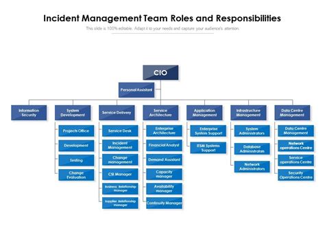 Incident Management Team Roles And Responsibilities | PowerPoint ...