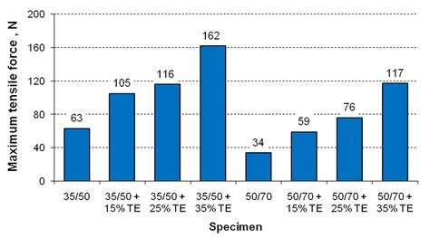 Maximum tensile force values-specimens containing TE addition ...