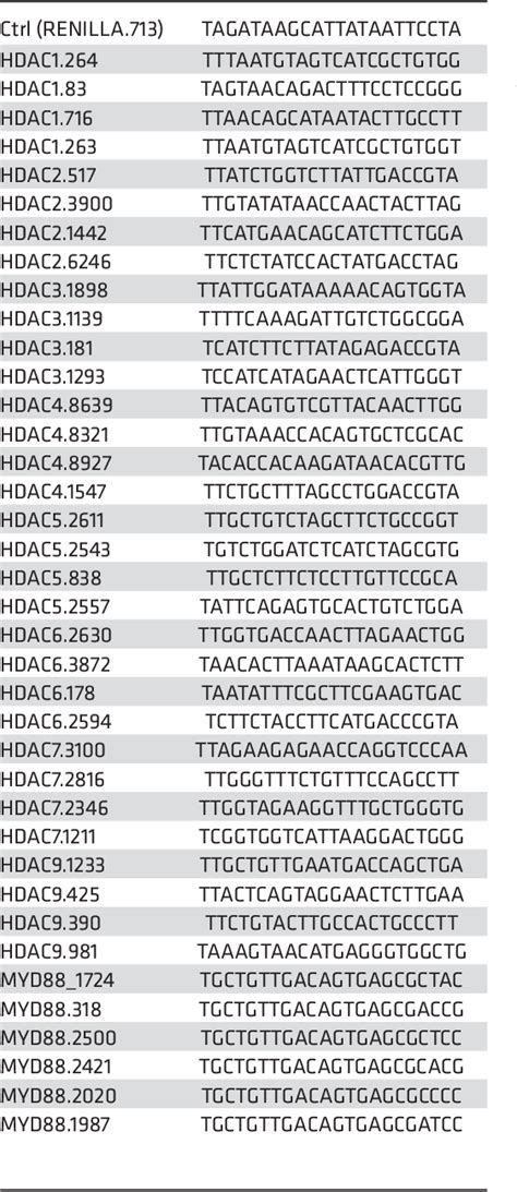 Table From Panobinostat Acts Synergistically With Ibrutinib In